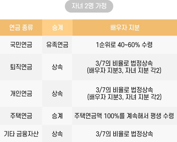 유족연금도 미리 알아두자