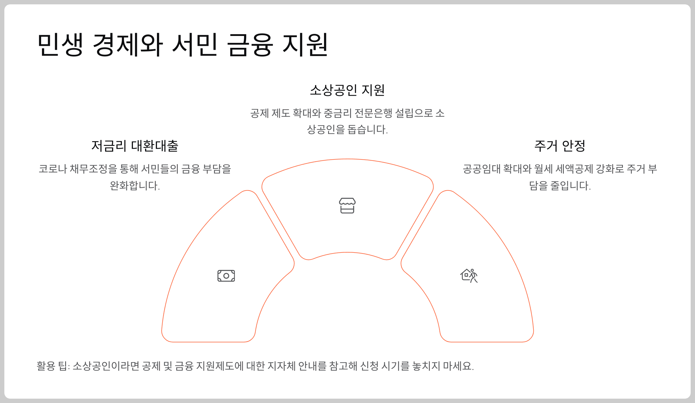 민생 경제와 서민 금융 지원