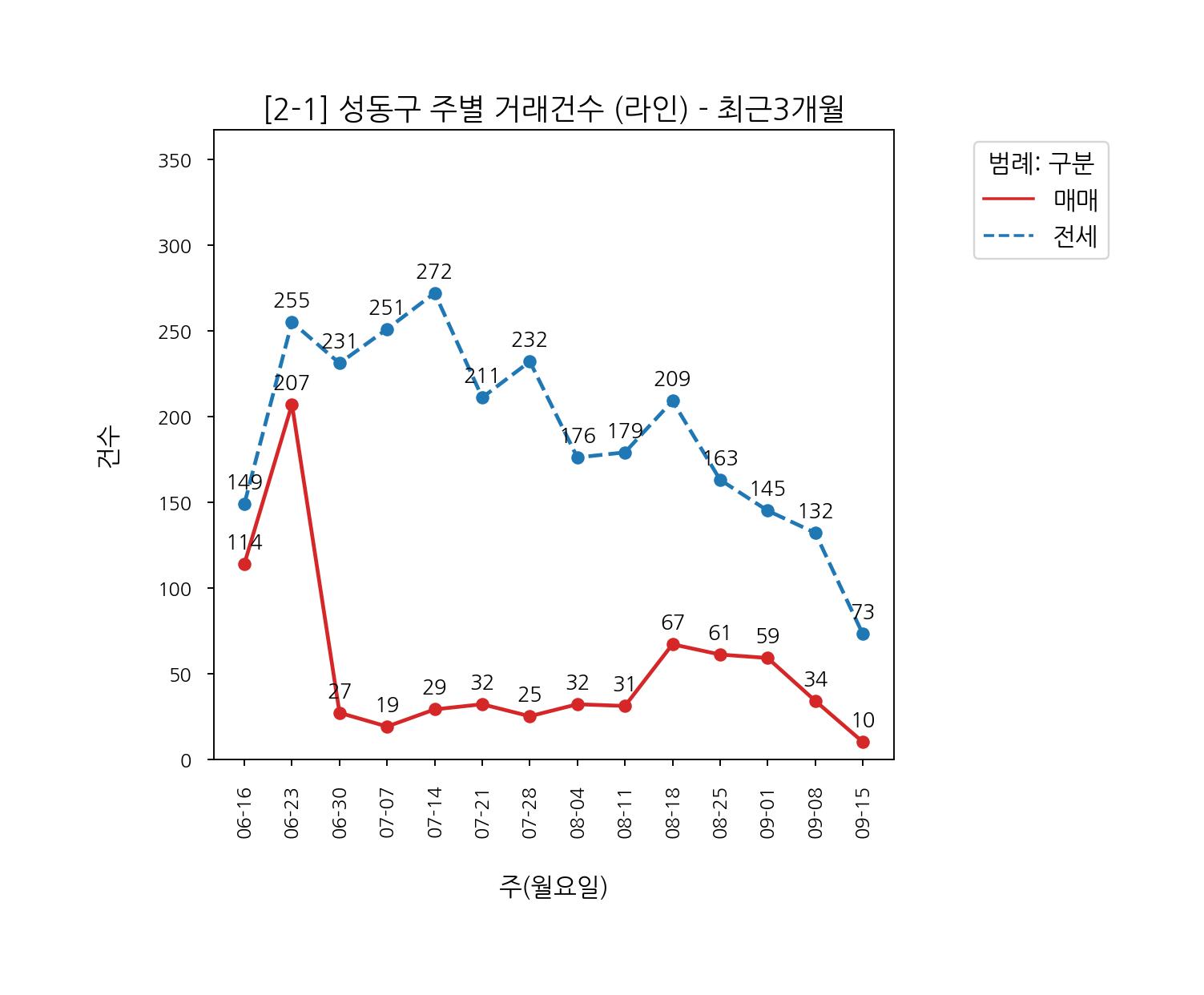 서울시 성동구 아파트 전세 매매