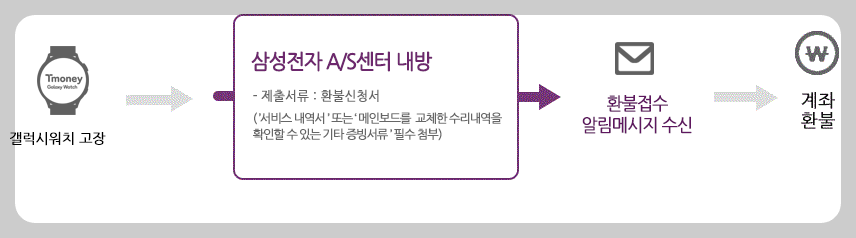 티머니 환불받기 고객센터 결제내역 확인 방법