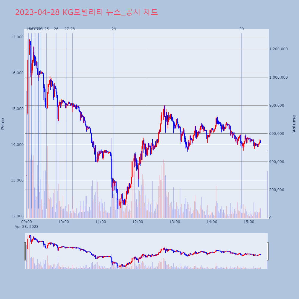 KG모빌리티_뉴스공시차트
