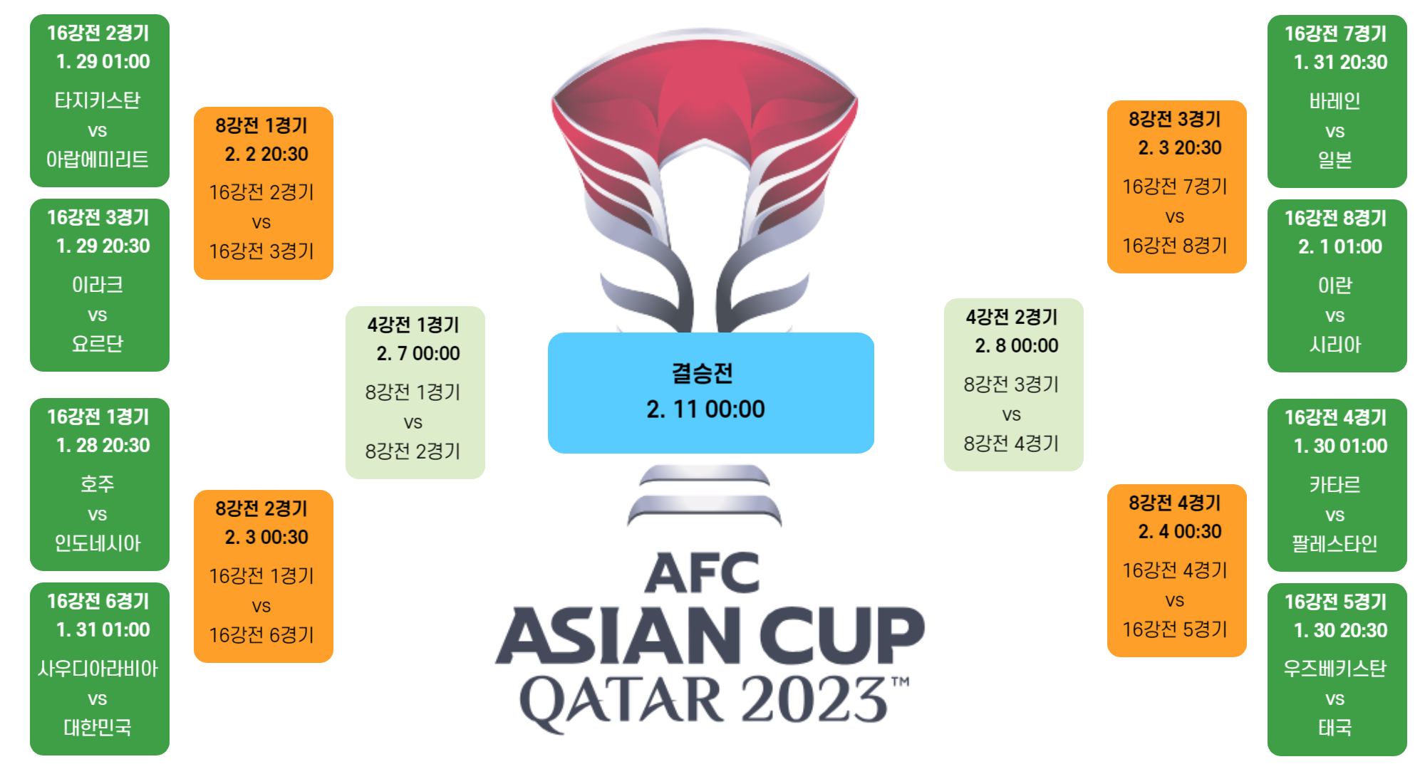 2023 카타르 아시안컵 16강전 대진표