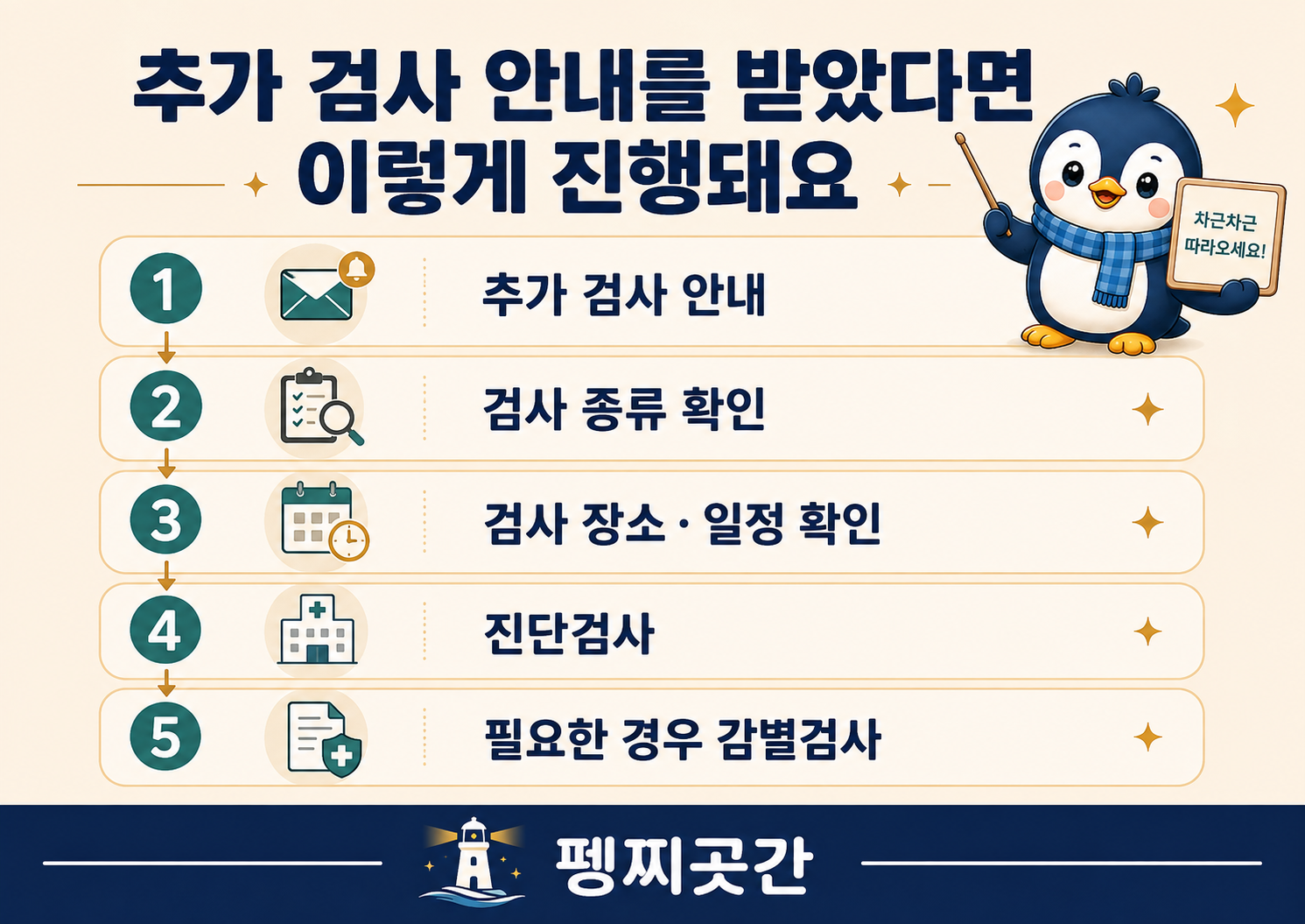 인지선별검사 후 추가 검사를 안내받았을 때
검사 종류와 장소, 일정을 확인하고
진단검사와 필요한 경우 감별검사로 이어지는
과정을 정리한 이미지