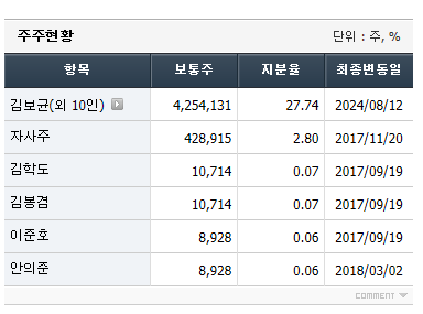 기업의 주주현황을 보여주며 하얀 바탕에 지분율을 숫자로 표시하고 있는 그림