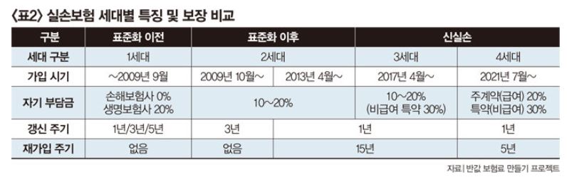 4세대-실손보험-전환