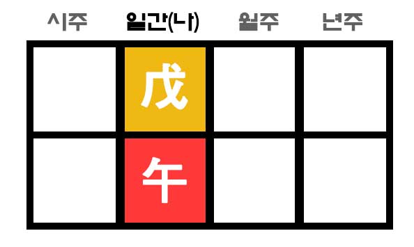 무오일주 사주 구성