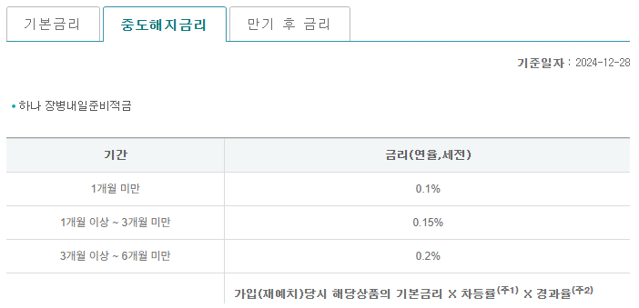 하나장병내일준비적금 중도해지 금리