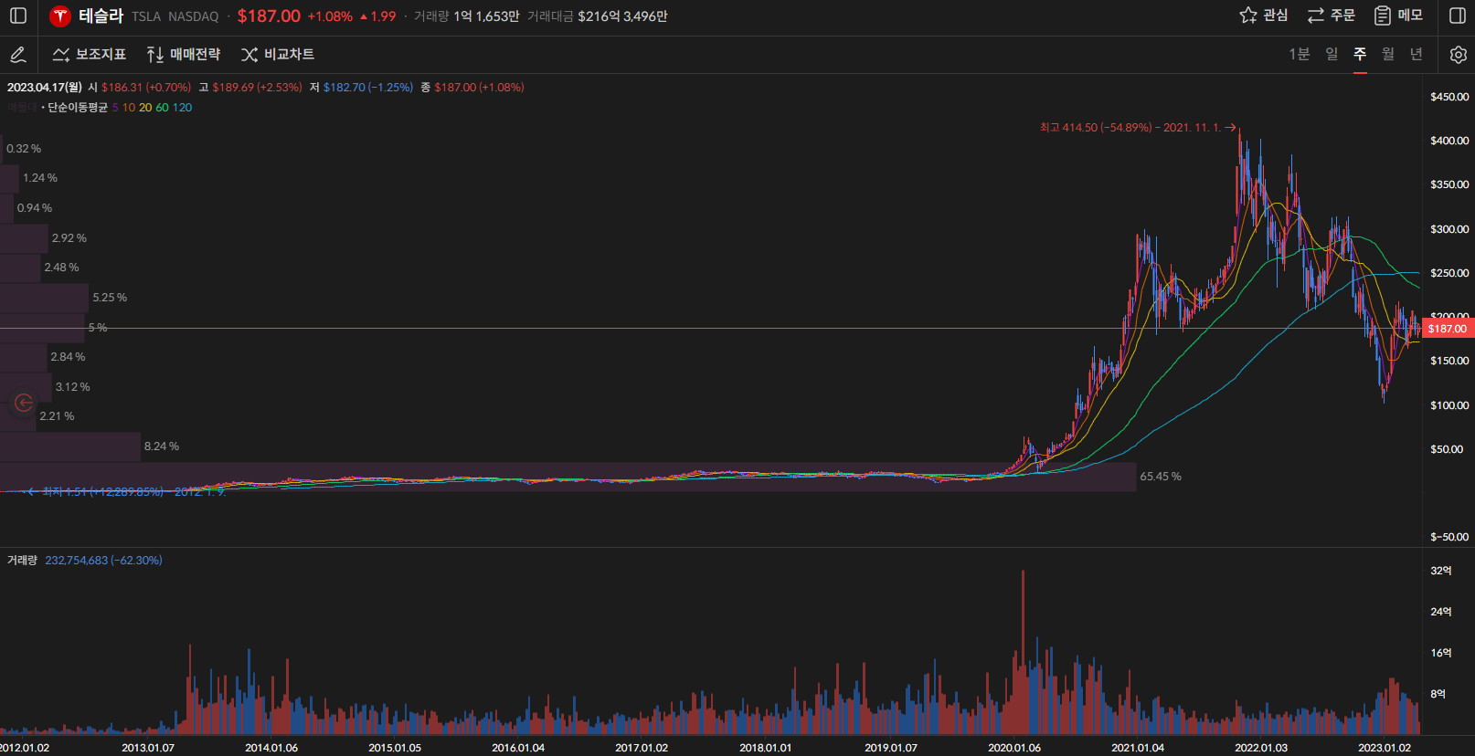 테슬라 주가 주봉