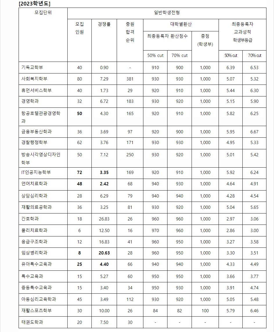2023학년도 나사렛대학교 학생부교과전형 전형 결과