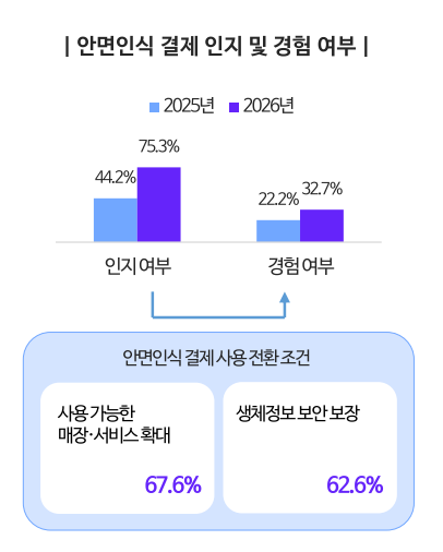 안면인식 결제 인지 및 경험 여부