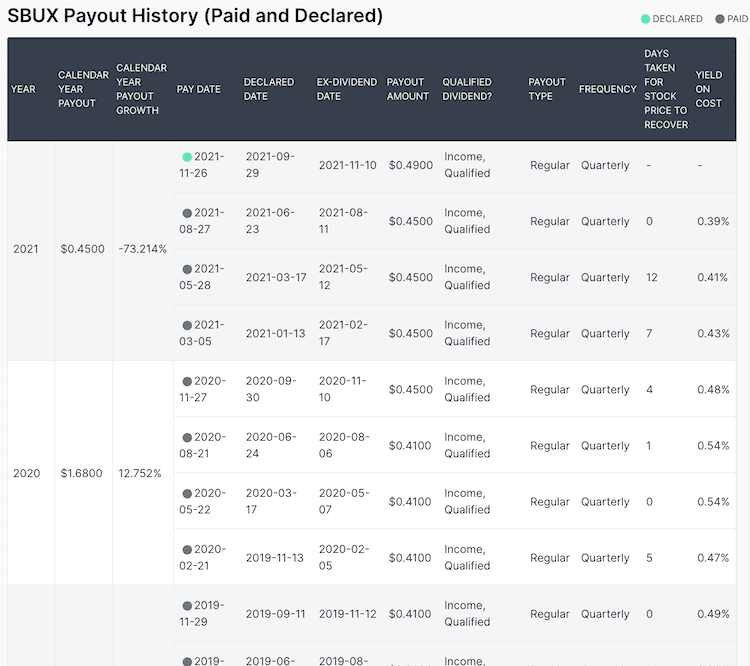 스타벅스 배당금 지급 현황