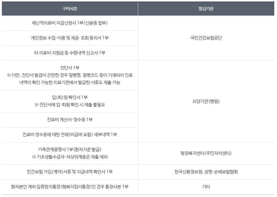 의료비