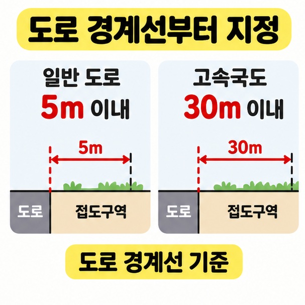 일반 도로 5미터와 고속국도 30미터 이내의 접도구역 지정 범위를 도로 경계선 기준으로 보여주는 카드