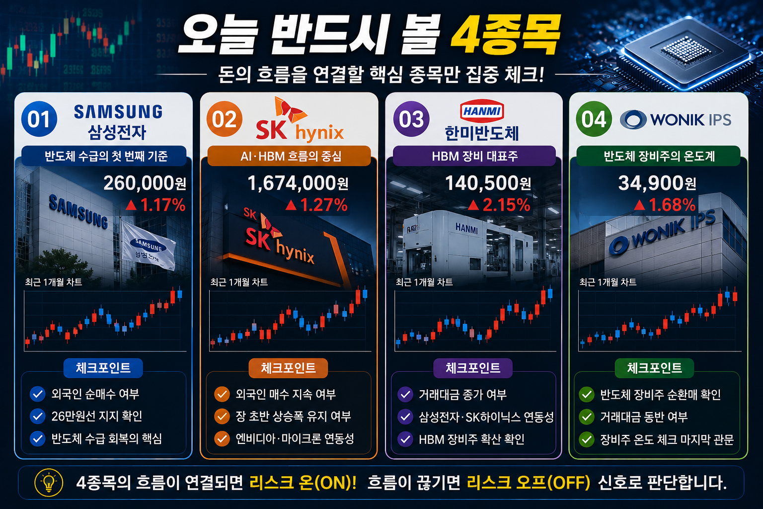오늘 주목할 삼성전자 SK하이닉스 한미반도체 원익IPS