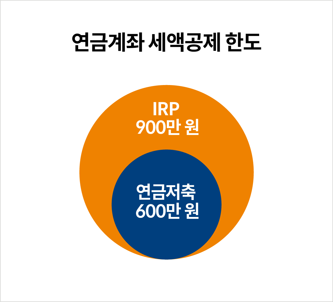 연금저축 IRP 계좌 세액공제 등 혜택 총정리