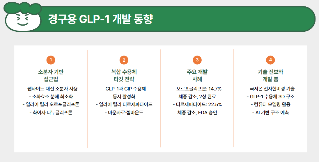 경구용 GLP-1 개발 동향