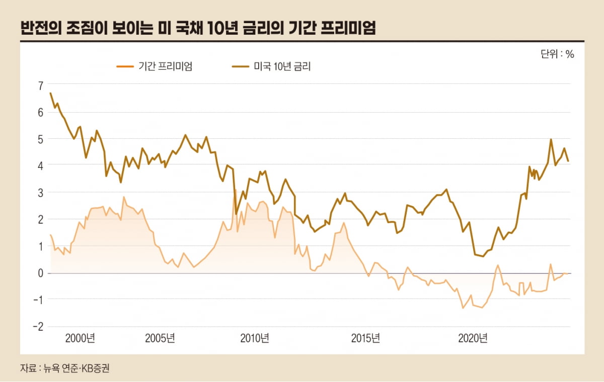 미국 국채10년 금리