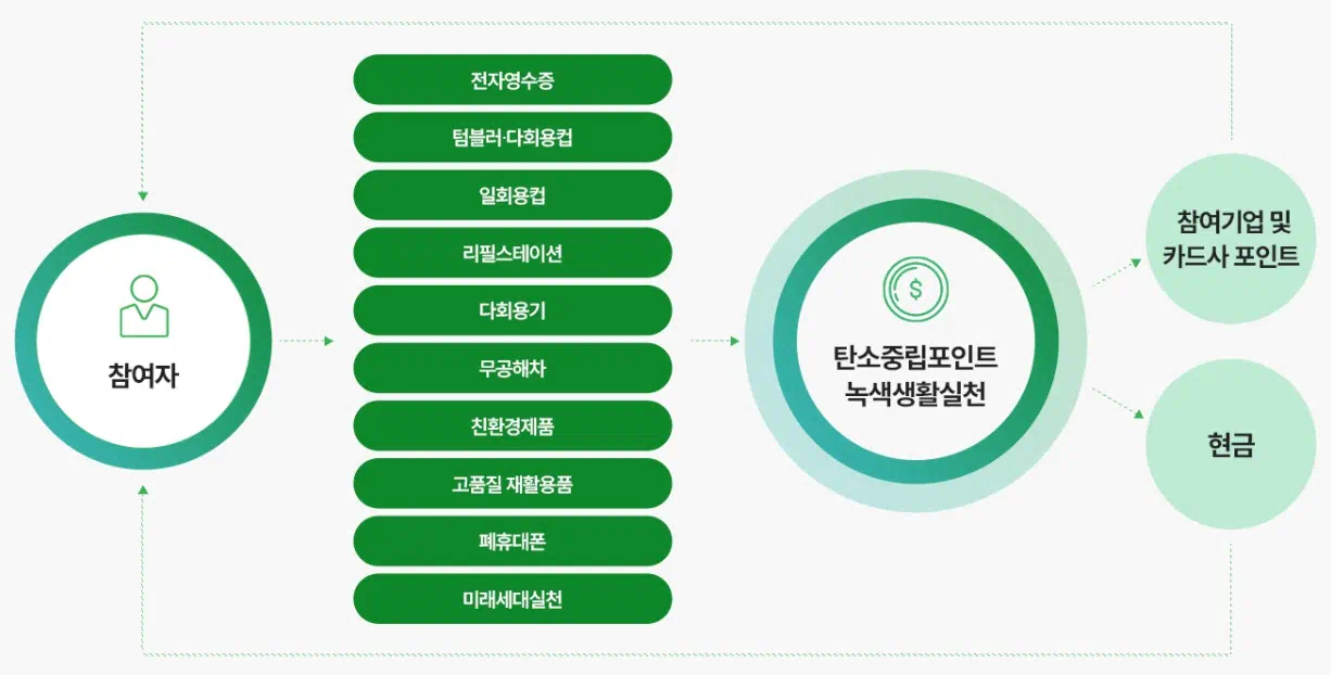 탄소중립포인트 운영체게를 보여주는 이미지