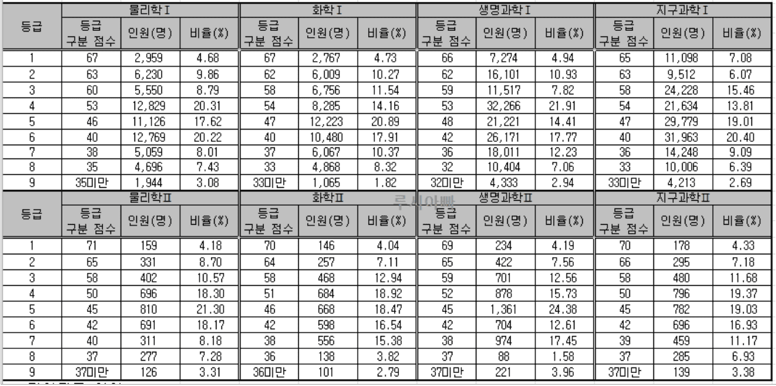 2024 수능 과탐 등급컷