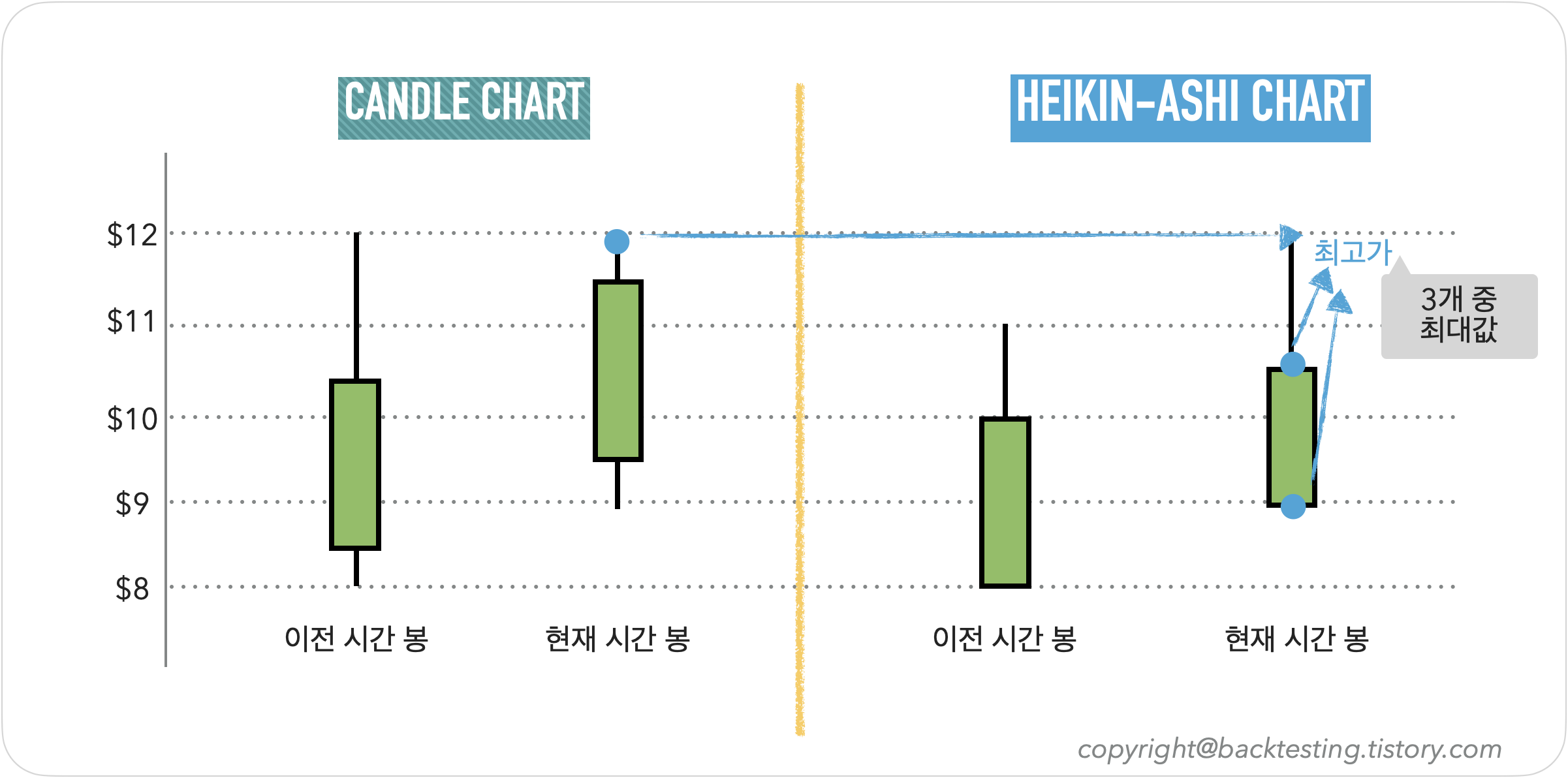 하이킨 아시 차트 - 최고가