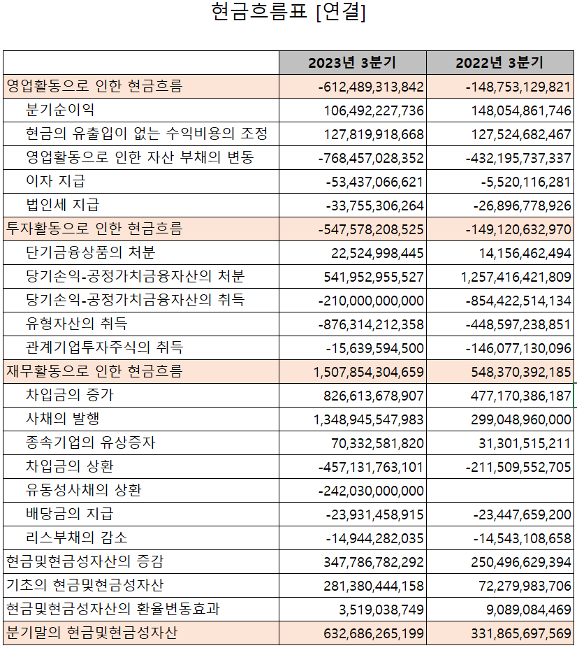 포스코퓨처엠 - 현금흐름표