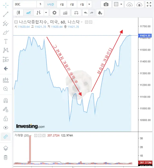 나스닥 종합지수 차트 사진