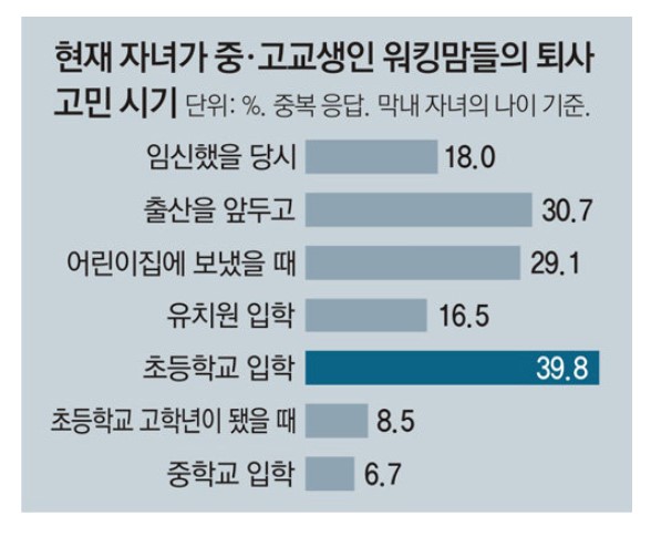 워킹맘 퇴사 고민 시기