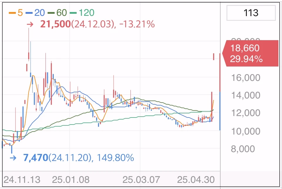 금호건설우-상한가-차트