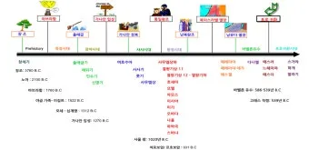 구약성경 순서 연대기 개론 약자 요약 분류 읽기 역사 목록 안내_8