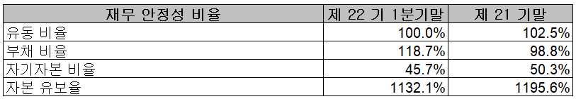 테크윙 - 재무 안정성 비율