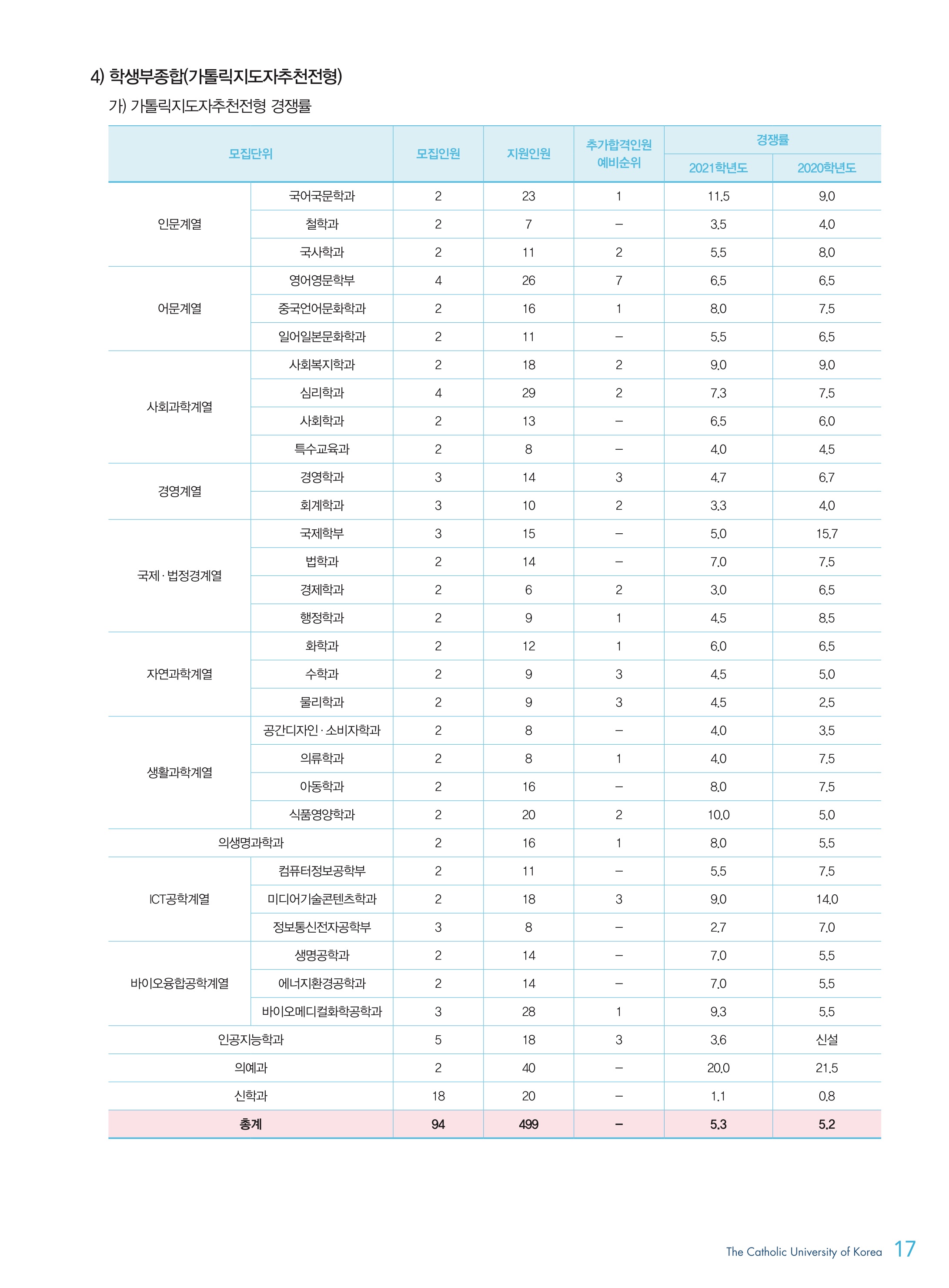 2021학년도-가톨릭대-학생부종합-가톨릭지도자추천-전형-경쟁률