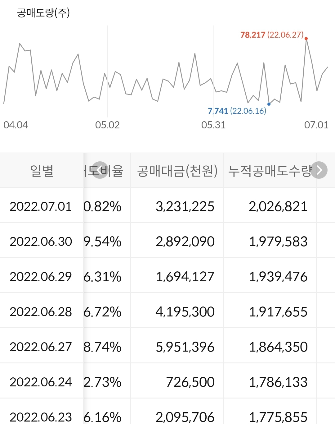에코프로 누적 공매도 수급