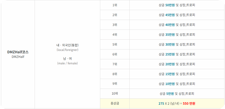 2026 철원DMZ마라톤 _ 하프코스 시상내역