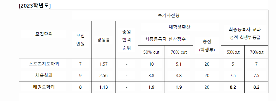 2023학년도 우석대학교 학생부교과전형 지역인재전형 특기자전형 결과