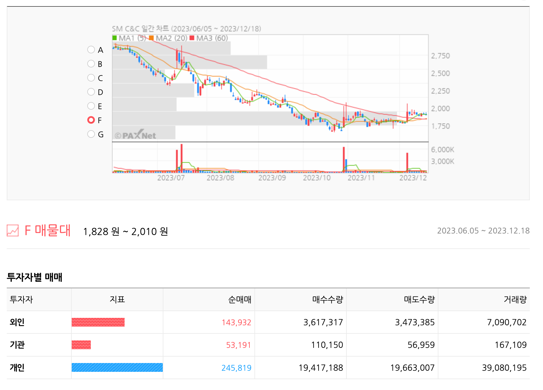 SM C&amp;C 주가 분석 및 전망