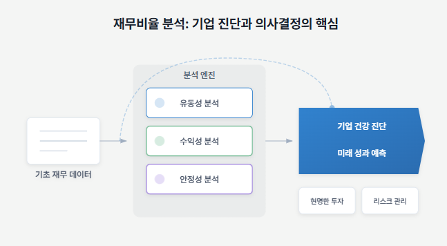 재무비율 분석 - 수익성지표, 유동성지표, 시장가치지표