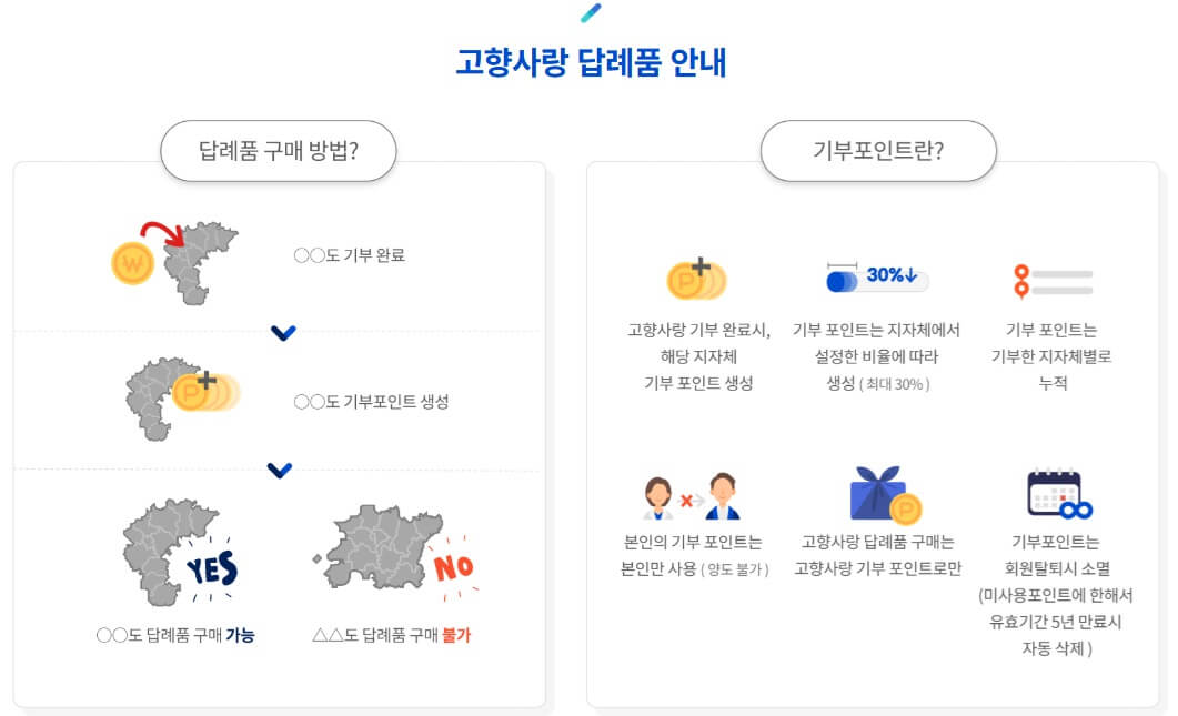 고향사랑기부제 답례품 추천 순위