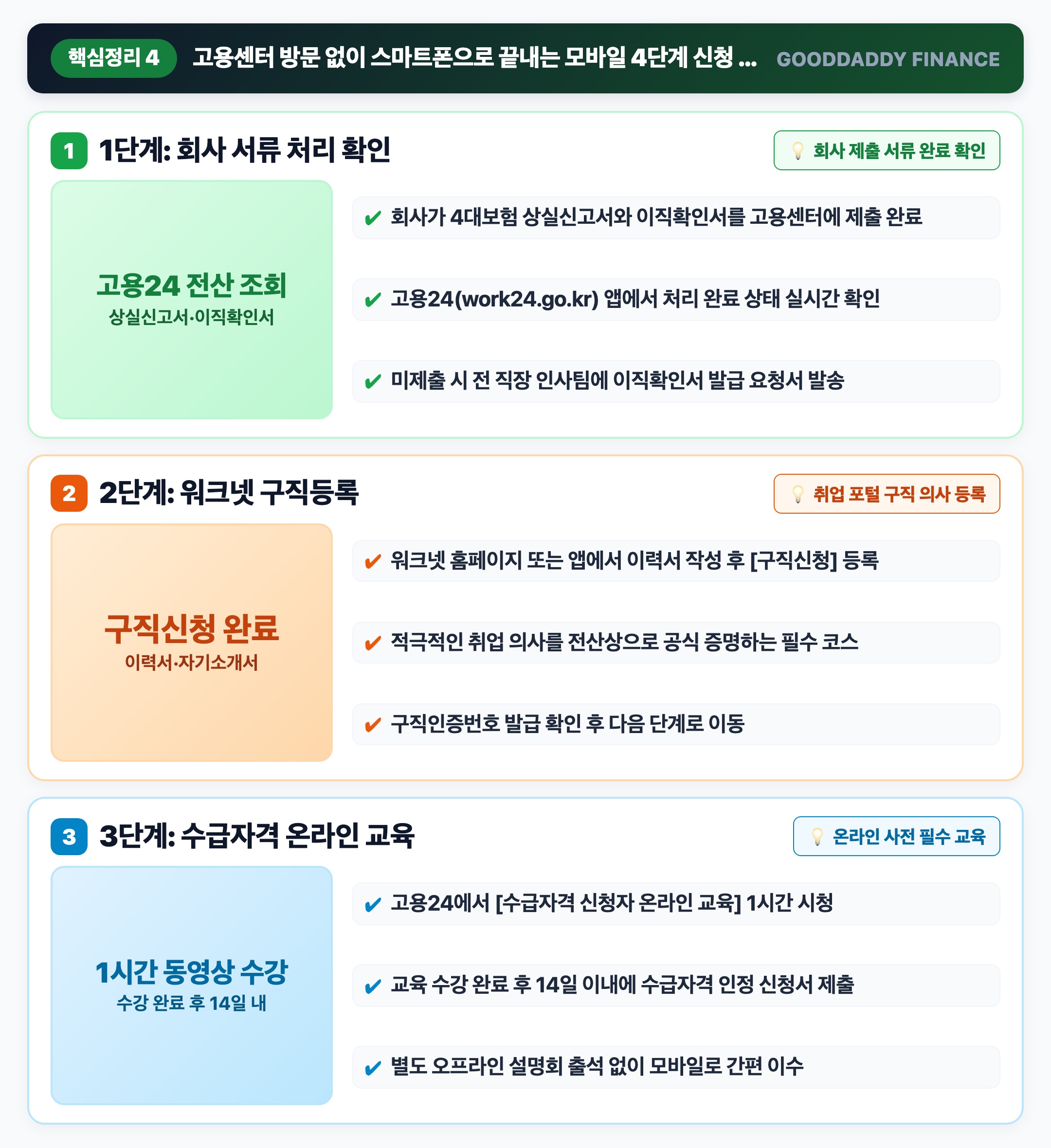 모바일 실업급여 비대면 4단계 신청 절차 인포그래픽