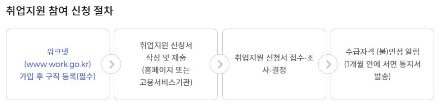 취업지원 참여 신청 절차