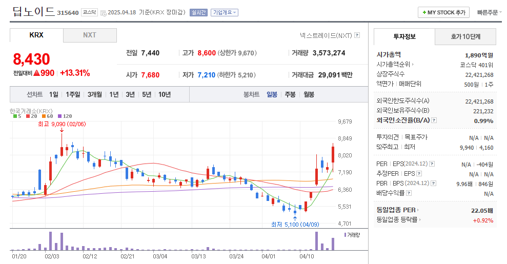 딥노이드 일봉차트