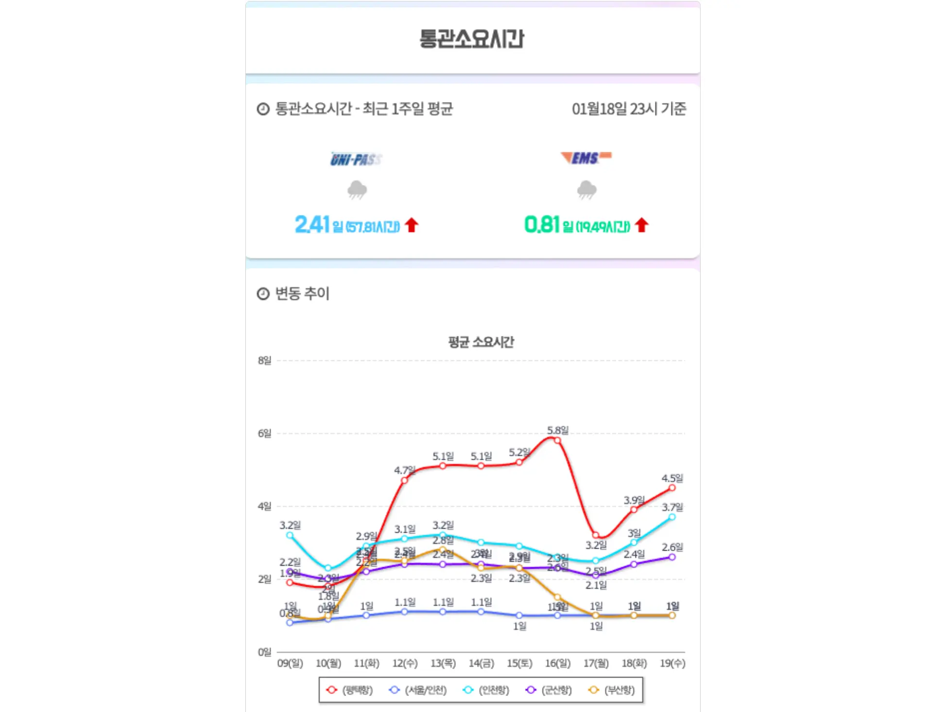 통관알리미 통관소요시간 화면