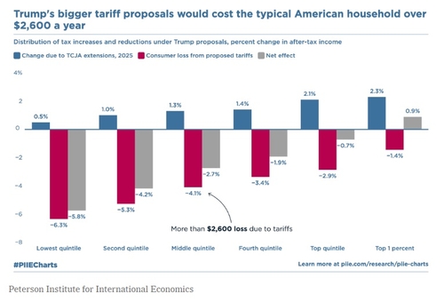 트럼프의 더 큰 관세 제안으로 인해 일반 미국 가정의 연간 비용은 2,600달러가 될 것으로 예상