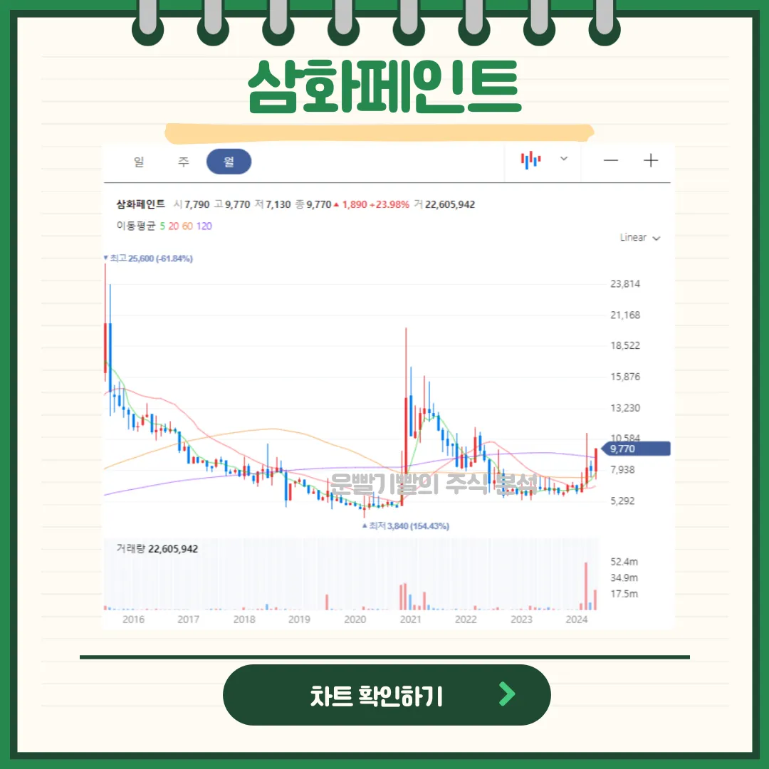 삼화페인트 일봉/월봉차트