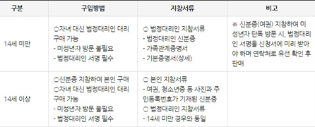 미성년자 지류형 지역사랑상품권 구매 서류