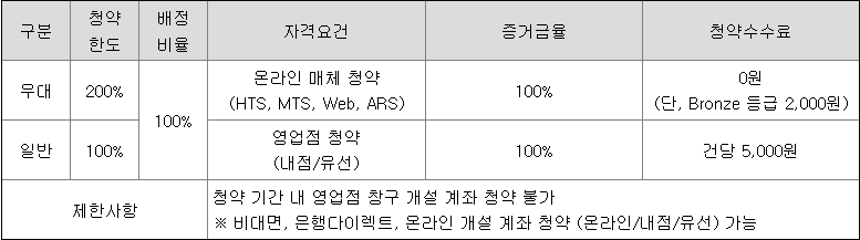 미래에셋증권 공모주 청약 수수료
