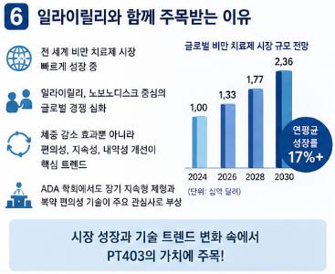 펩트론 PT403 "체중 30% 감소 확인" ADA 학회 발표 시장 관심 집중6