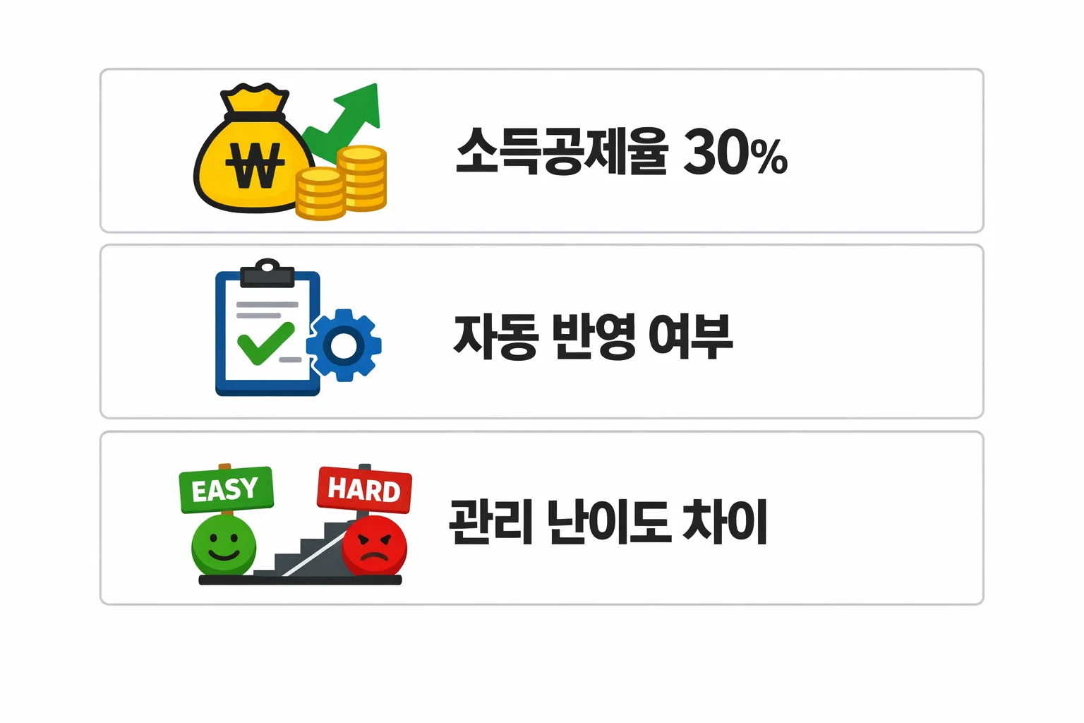 현금영수증과 체크카드의 소득공제율, 자동 반영 여부, 관리 난이도 차이를 단계별로 정리한 세금 절약 비교 이미지