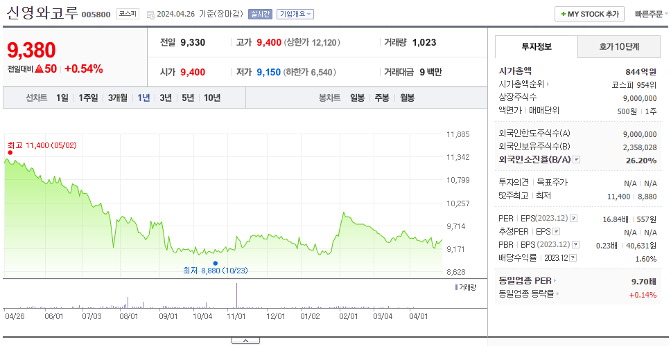 신영와코루_주가