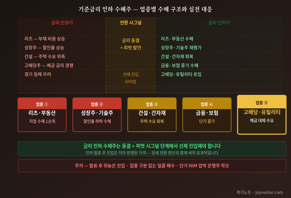 기준금리 인하 수혜주
