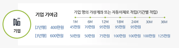 2-청년내일채움공제-자격-신청방법
